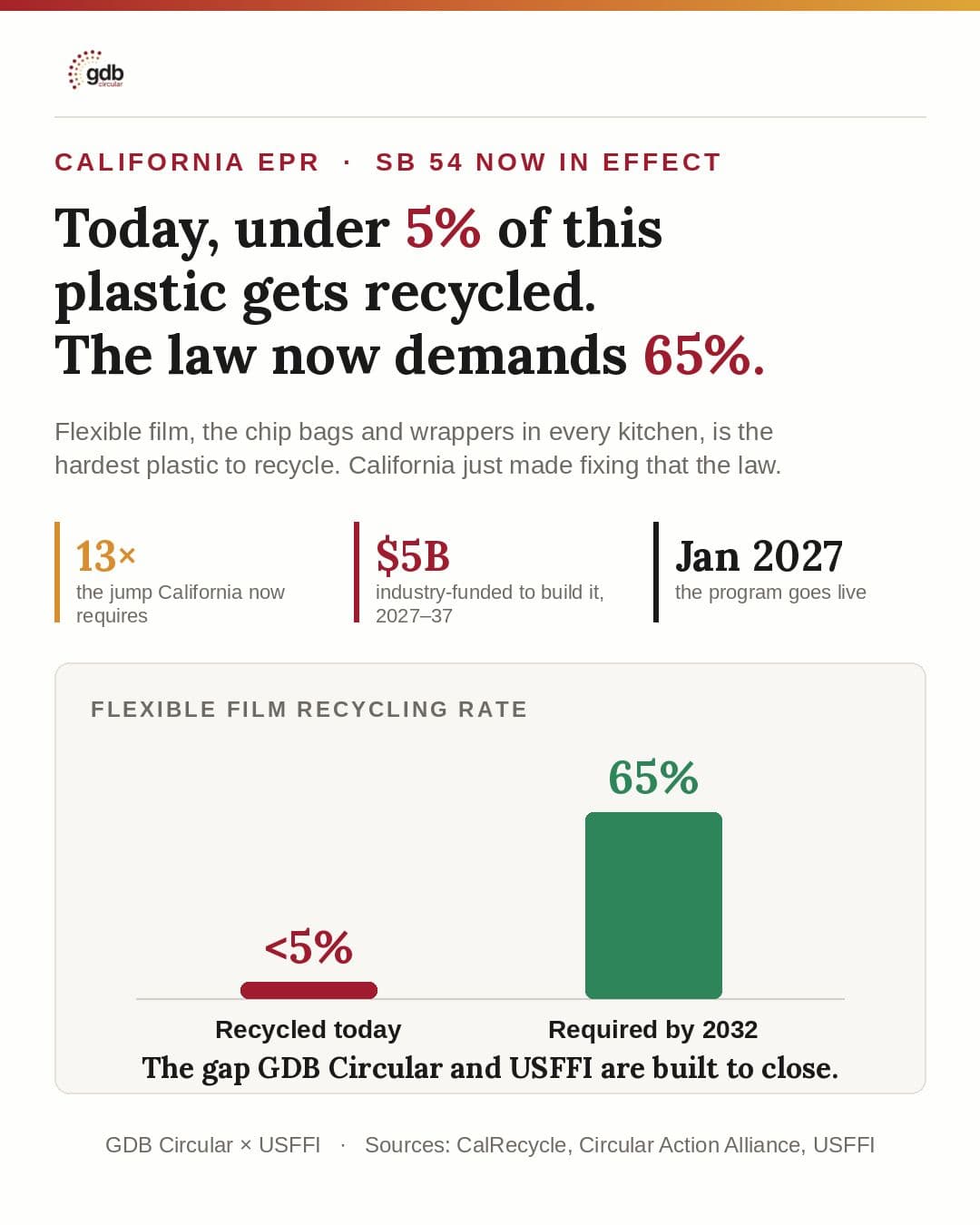 California Just Rewrote the Economics of Flexible Film. Here's How GDB Circular Closes the Gap.